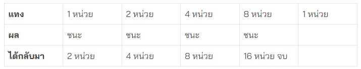 ตัวอย่างใช้สูตรเล่น 4 รอบ