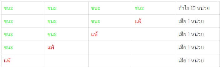 ตัวอย่าง ตารางแทงทบชนะ