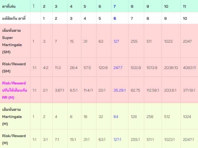 ตารางเปรียบเทียบการเดินเงิน